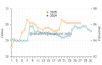 Madang water temp chart in March