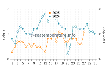 Madeline Island water temp chart in March
