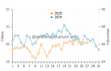 Temperature dell'acqua a Madre de Deus a marzo