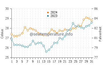 Madulao water temp chart in March