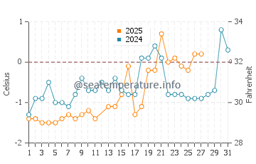 Magdalen Islands water temp chart in March