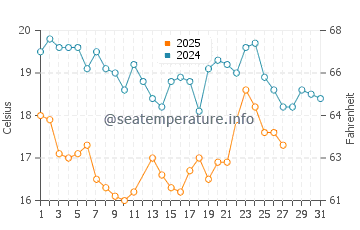 Temperatura del agua en Bahía de Magdalena en marzo