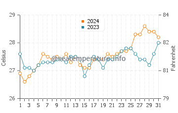 Magdalena water temp chart in March
