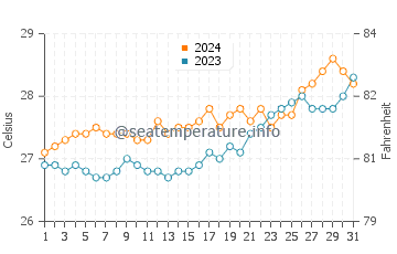 Magdiwang water temp chart in March