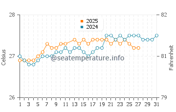 Temperature dell'acqua a Magens Bay Beach a marzo
