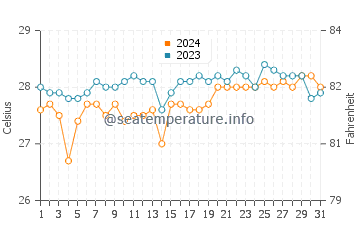 Magnaga water temp chart in March