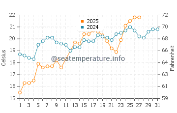Magnolia Beach water temp chart in March