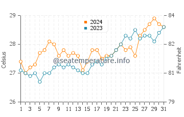 Magsalangi water temp chart in March