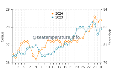 Magsaysay water temp chart in March