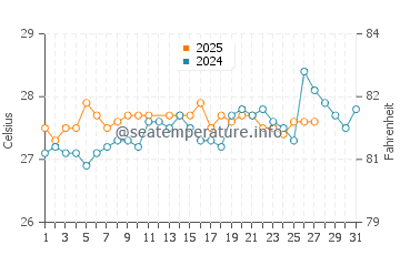 Mahahual water temp chart in March