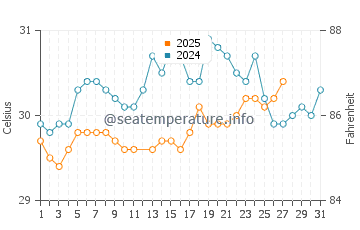 Temperatura del agua en Mahajanga en marzo