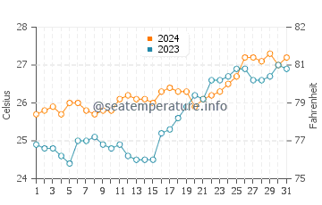 Mahatao water temp chart in March