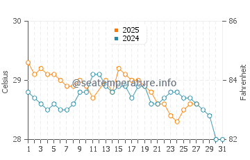 Temperatura del agua en Mahavelona en marzo