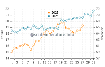 Mahboula water temp chart in March
