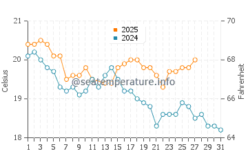 Mahia water temp chart in March