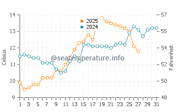 Mahmudabad water temp chart in March