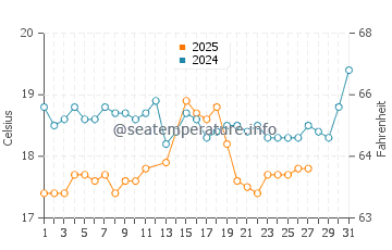 Mahmutlar water temp chart in March