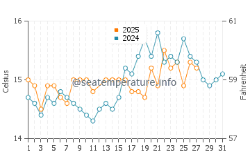 Mahon water temp chart in March