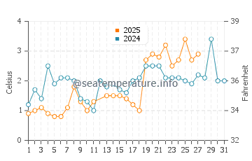 Mahone Bay water temp chart in March