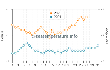 Maili water temp chart in March