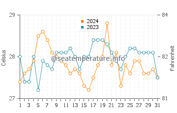 Maimbung water temp chart in March