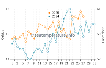 Wassertemperatur Maimoni im März
