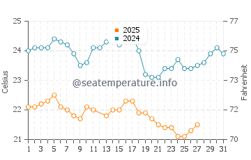 Temperature dell'acqua a Maio a marzo
