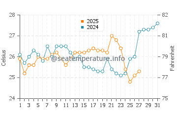 Temperature dell'acqua a Maiquetia a marzo
