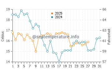 Temperature dell'acqua a Maitencillo a marzo