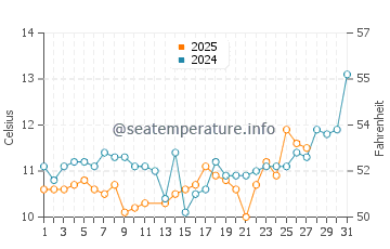 Maizuru water temp chart in March