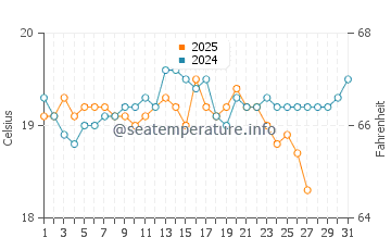 Majanicho water temp chart in March