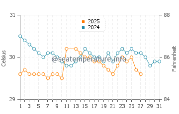 Majene water temp chart in March