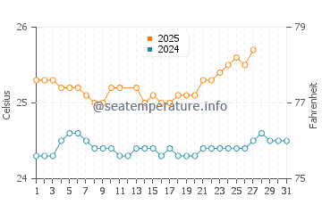 Makaha water temp chart in March