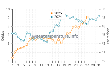 Makkum water temp chart in March