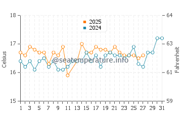 Makris Gialos Beach water temp chart in March