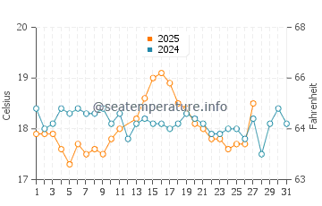 Makronissos Beach water temp chart in March
