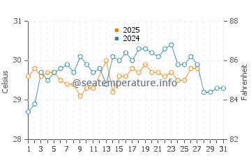 Mal Pais water temp chart in March