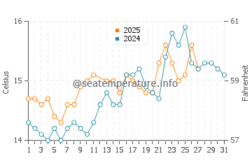 Mal Pas-Bon Aire water temp chart in March
