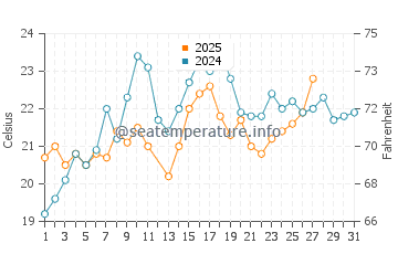 Malabar water temp chart in March