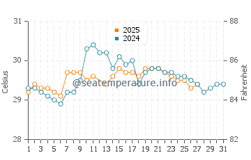 Malabo water temp chart in March