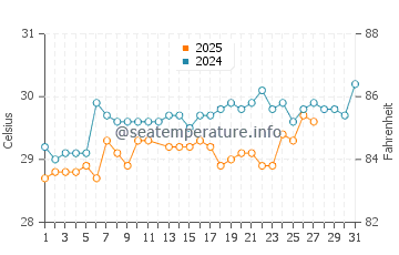 Malacca water temp chart in March