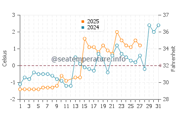 Malagash water temp chart in March