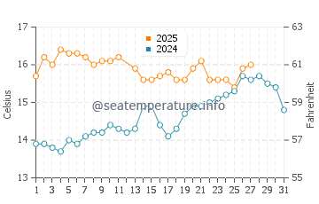 Malagueta Beach water temp chart in March