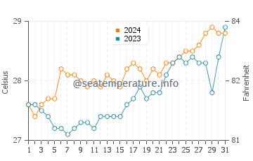 Malangabang water temp chart in March