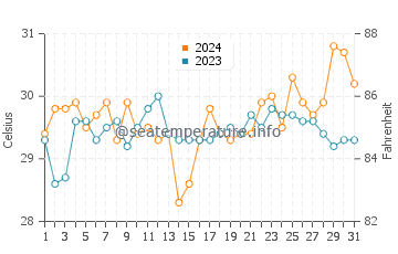 Malangas water temp chart in March