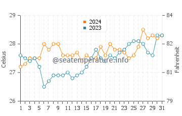 Malapascua Island water temp chart in March