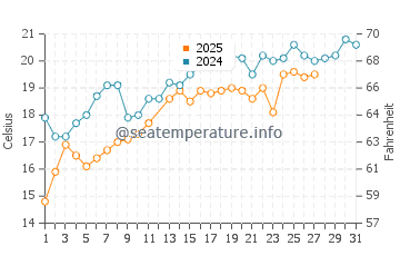 Malaquite Beach water temp chart in March