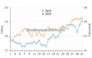 Malayo An water temp chart in March