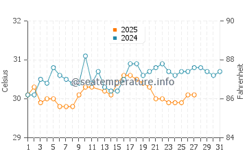 George Town water temp chart in March