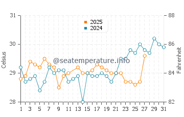 Victoria water temp chart in March